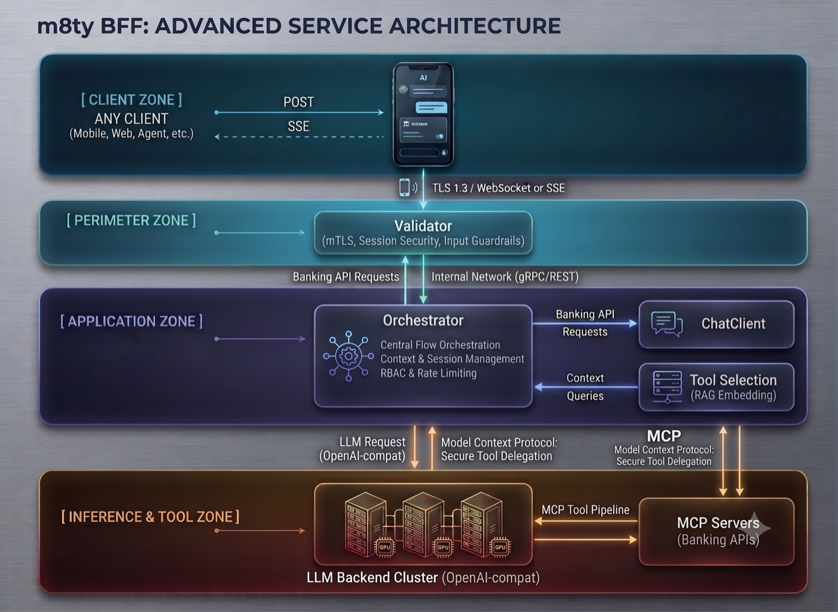 AI Chat Architecture