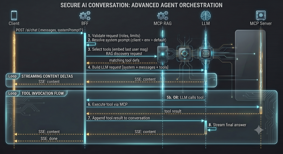 AI Chat Sequence Diagram