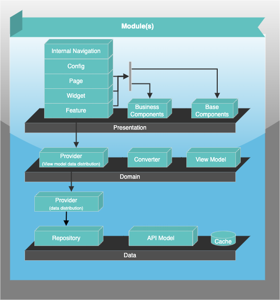 Module Architecture
