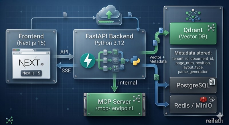 RAG Server Architecture