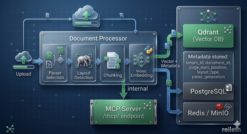 RAG Document Processing Pipeline